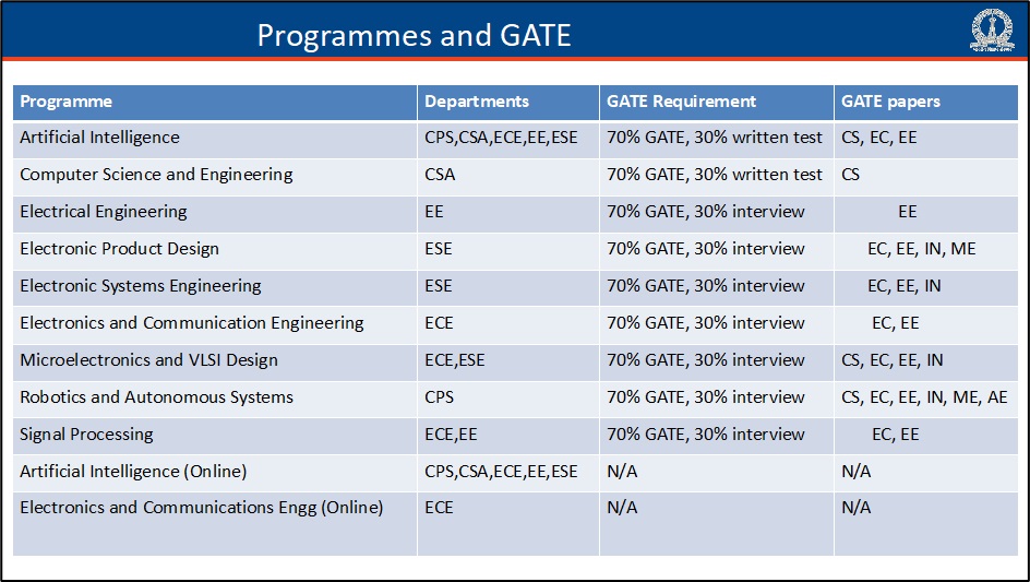 Division of EECS, IISc Bangalore